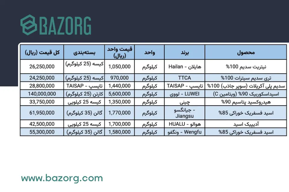 لیست قیمت محصولات شیمیایی ۲۸ بهمن