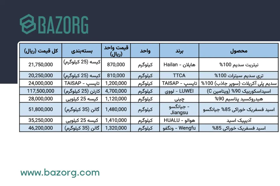 جدول قیمت محصولات شیمیایی ۲۰ بهمن