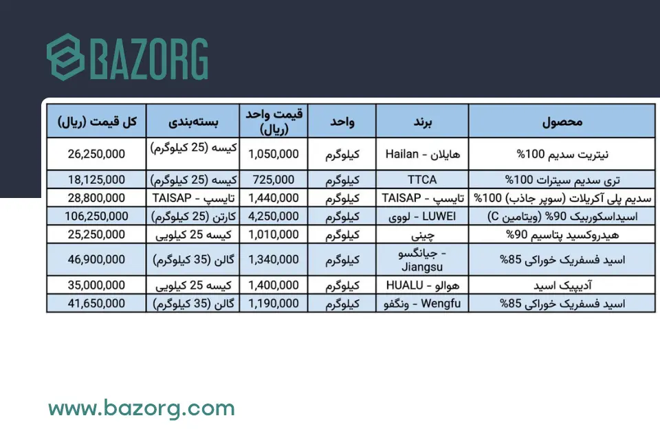 لیست قیمت محصولات شیمیایی ۴ اسفند